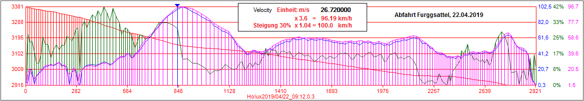 HOLUX GPSport 245, Tempo 100