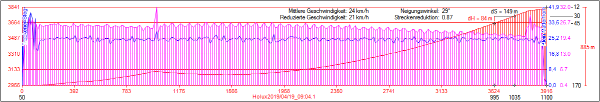 HOLUX GPSport 245, falsche Angabe der Geschwindigkeit