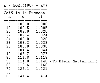 Steigung und Schrgstrecke