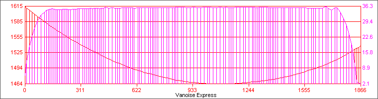 Vanoise Express Höhen- und Geschwindigkeitsprofil Vanoise Express